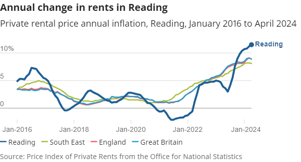 Rents On The Rise