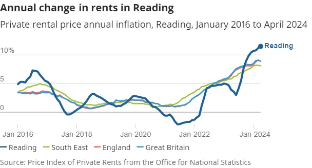 Rents On The Rise