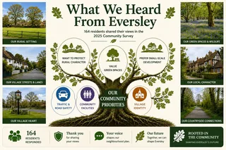 Community Survey Results Shared at Neighbourhood Plan Open Day